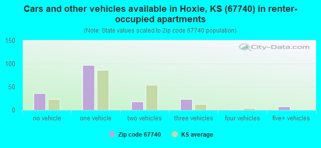 Cars and other vehicles available in Hoxie, KS (67740) in renter-occupied apartments