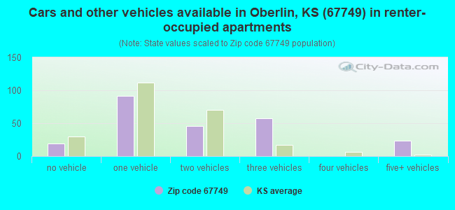 Cars and other vehicles available in Oberlin, KS (67749) in renter-occupied apartments