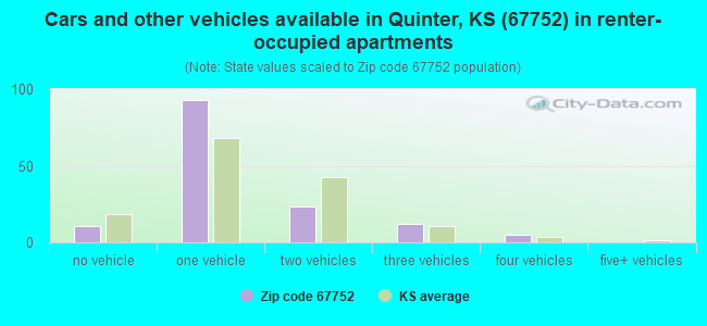 Cars and other vehicles available in Quinter, KS (67752) in renter-occupied apartments