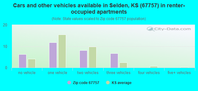 Cars and other vehicles available in Selden, KS (67757) in renter-occupied apartments