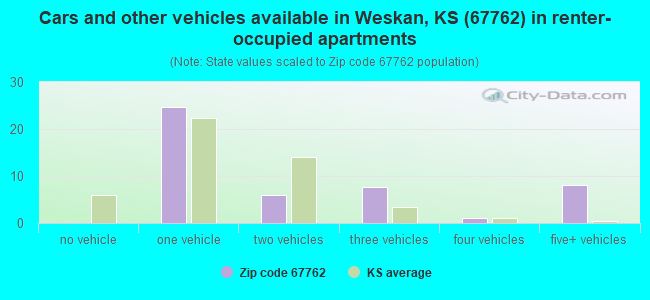 Cars and other vehicles available in Weskan, KS (67762) in renter-occupied apartments