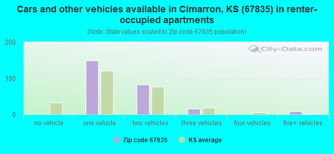 Cars and other vehicles available in Cimarron, KS (67835) in renter-occupied apartments
