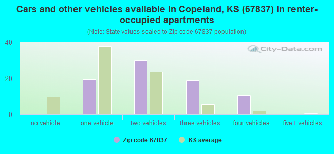 Cars and other vehicles available in Copeland, KS (67837) in renter-occupied apartments