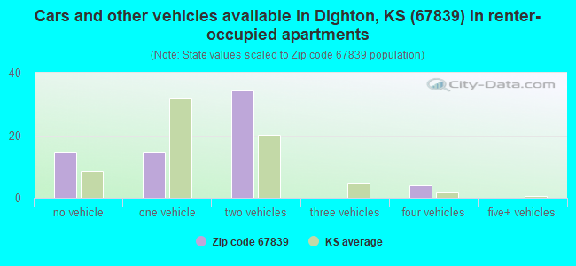 Cars and other vehicles available in Dighton, KS (67839) in renter-occupied apartments