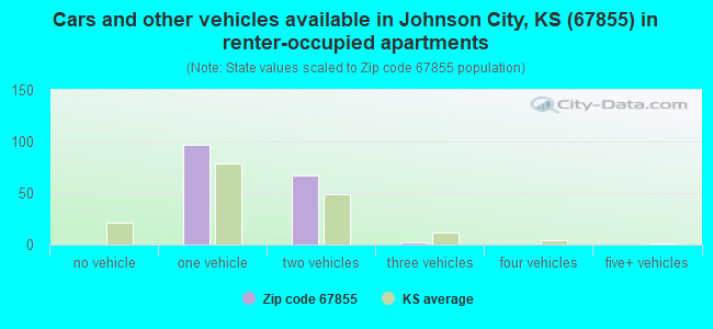 Cars and other vehicles available in Johnson City, KS (67855) in renter-occupied apartments