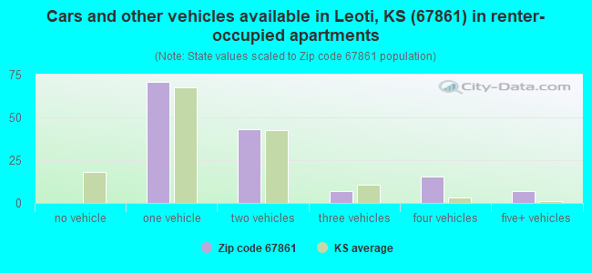 Cars and other vehicles available in Leoti, KS (67861) in renter-occupied apartments