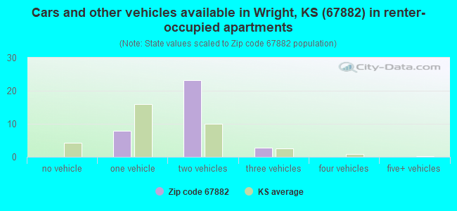Cars and other vehicles available in Wright, KS (67882) in renter-occupied apartments