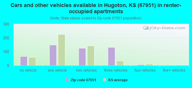 Cars and other vehicles available in Hugoton, KS (67951) in renter-occupied apartments