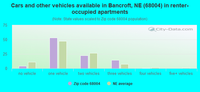 Cars and other vehicles available in Bancroft, NE (68004) in renter-occupied apartments