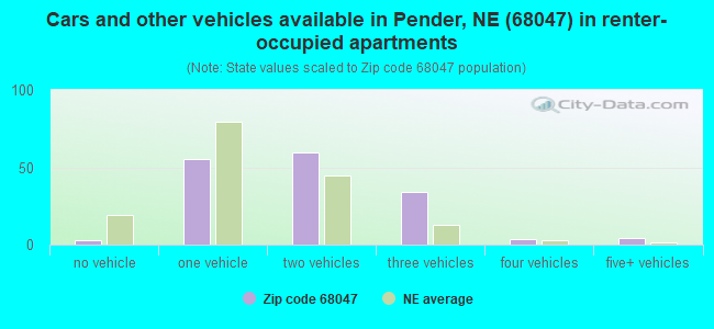 Cars and other vehicles available in Pender, NE (68047) in renter-occupied apartments