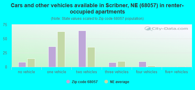 Cars and other vehicles available in Scribner, NE (68057) in renter-occupied apartments