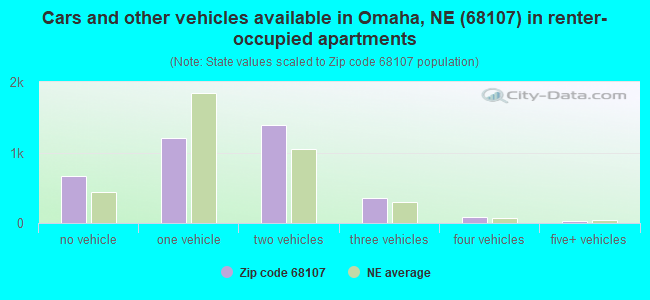Cars and other vehicles available in Omaha, NE (68107) in renter-occupied apartments