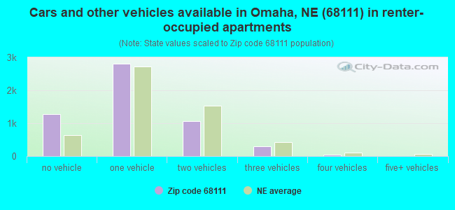 Cars and other vehicles available in Omaha, NE (68111) in renter-occupied apartments