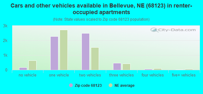 Cars and other vehicles available in Bellevue, NE (68123) in renter-occupied apartments