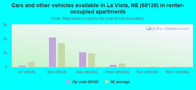 Cars and other vehicles available in La Vista, NE (68128) in renter-occupied apartments