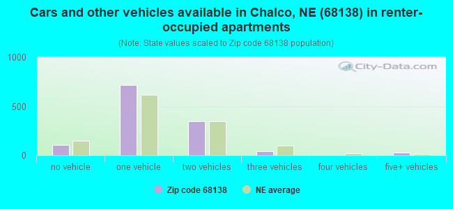 Cars and other vehicles available in Chalco, NE (68138) in renter-occupied apartments