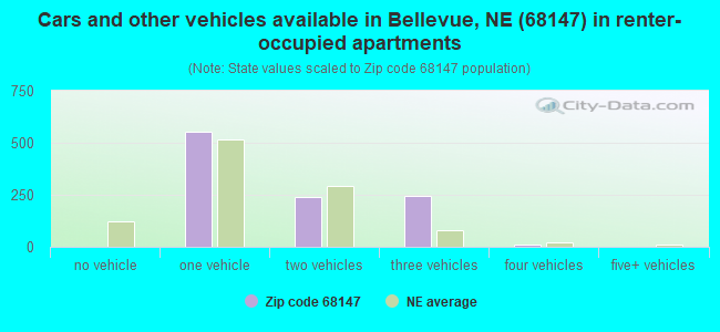 Cars and other vehicles available in Bellevue, NE (68147) in renter-occupied apartments