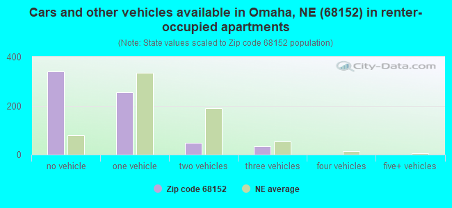 Cars and other vehicles available in Omaha, NE (68152) in renter-occupied apartments