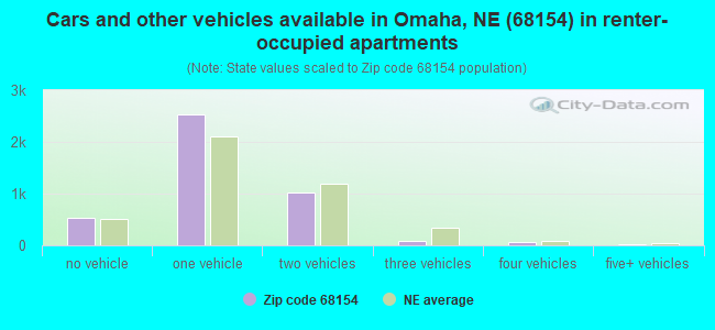 Cars and other vehicles available in Omaha, NE (68154) in renter-occupied apartments