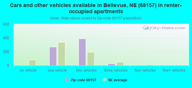 Cars and other vehicles available in Bellevue, NE (68157) in renter-occupied apartments
