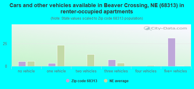 Cars and other vehicles available in Beaver Crossing, NE (68313) in renter-occupied apartments