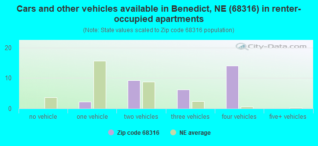 Cars and other vehicles available in Benedict, NE (68316) in renter-occupied apartments