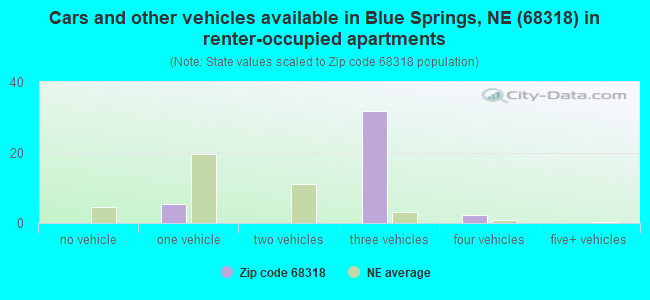 Cars and other vehicles available in Blue Springs, NE (68318) in renter-occupied apartments