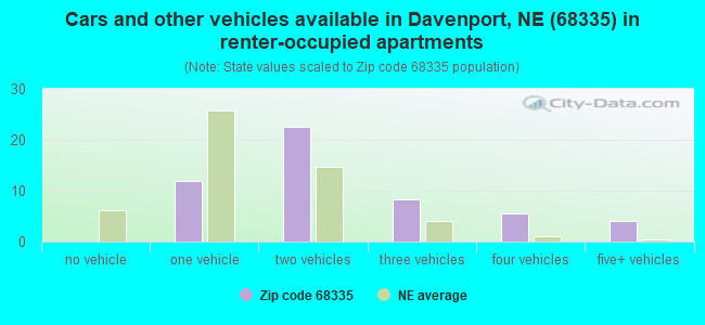 Cars and other vehicles available in Davenport, NE (68335) in renter-occupied apartments