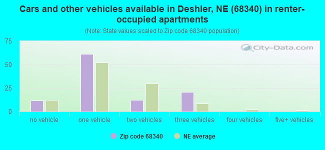 Cars and other vehicles available in Deshler, NE (68340) in renter-occupied apartments