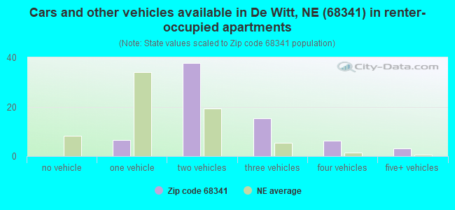 Cars and other vehicles available in De Witt, NE (68341) in renter-occupied apartments
