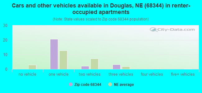 Cars and other vehicles available in Douglas, NE (68344) in renter-occupied apartments