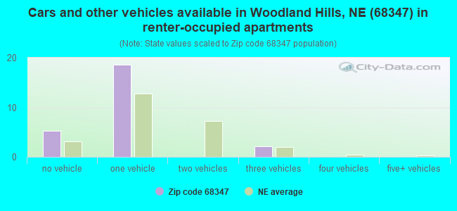 Cars and other vehicles available in Woodland Hills, NE (68347) in renter-occupied apartments