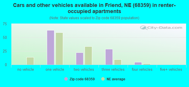 Cars and other vehicles available in Friend, NE (68359) in renter-occupied apartments