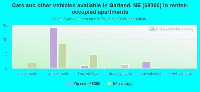 Cars and other vehicles available in Garland, NE (68360) in renter-occupied apartments