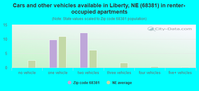 Cars and other vehicles available in Liberty, NE (68381) in renter-occupied apartments