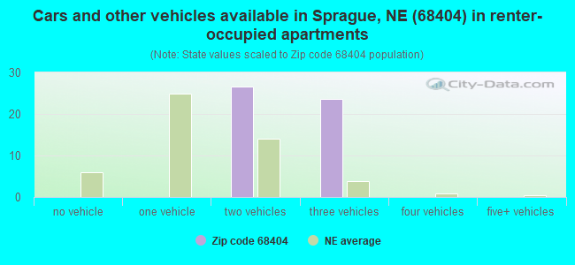 Cars and other vehicles available in Sprague, NE (68404) in renter-occupied apartments