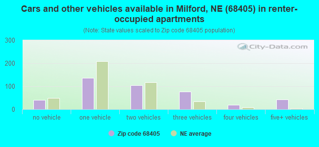 Cars and other vehicles available in Milford, NE (68405) in renter-occupied apartments