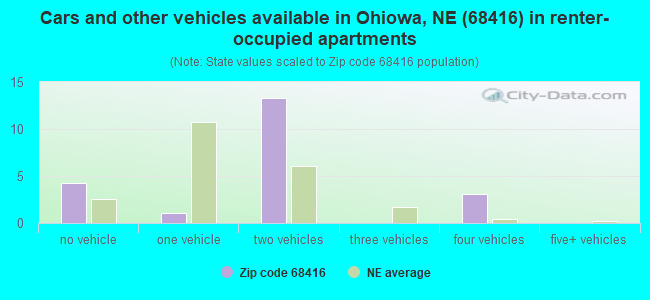 Cars and other vehicles available in Ohiowa, NE (68416) in renter-occupied apartments