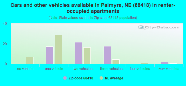 Cars and other vehicles available in Palmyra, NE (68418) in renter-occupied apartments