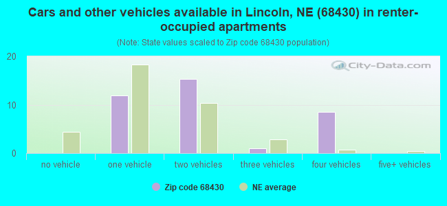 Cars and other vehicles available in Lincoln, NE (68430) in renter-occupied apartments
