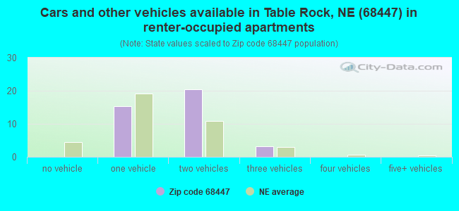 Cars and other vehicles available in Table Rock, NE (68447) in renter-occupied apartments