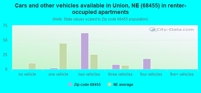Cars and other vehicles available in Union, NE (68455) in renter-occupied apartments
