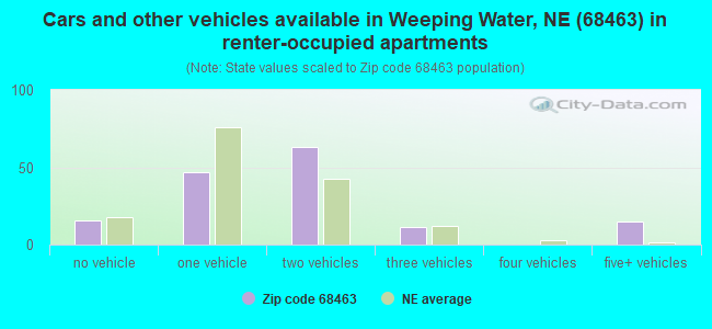 Cars and other vehicles available in Weeping Water, NE (68463) in renter-occupied apartments