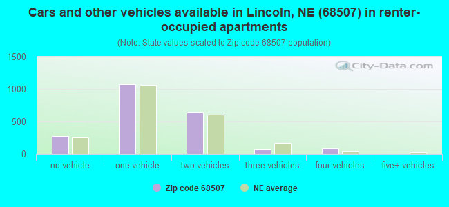 Cars and other vehicles available in Lincoln, NE (68507) in renter-occupied apartments