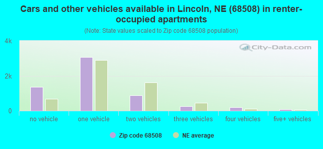 Cars and other vehicles available in Lincoln, NE (68508) in renter-occupied apartments