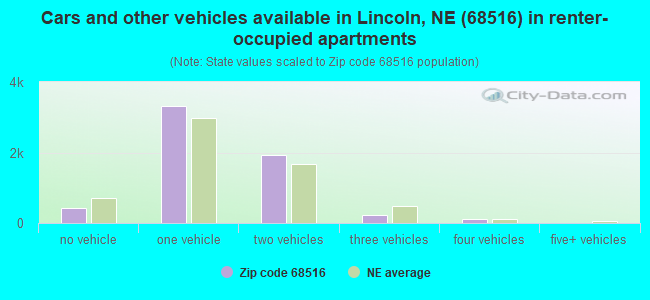 Cars and other vehicles available in Lincoln, NE (68516) in renter-occupied apartments
