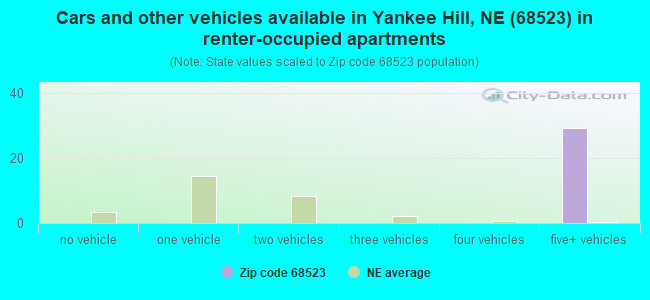 Cars and other vehicles available in Yankee Hill, NE (68523) in renter-occupied apartments
