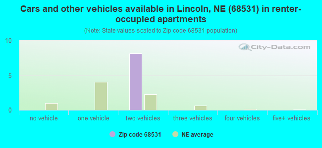 Cars and other vehicles available in Lincoln, NE (68531) in renter-occupied apartments