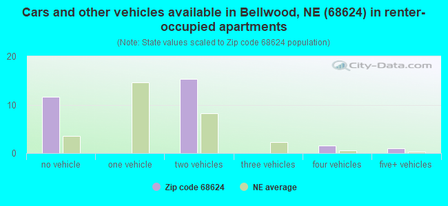 Cars and other vehicles available in Bellwood, NE (68624) in renter-occupied apartments