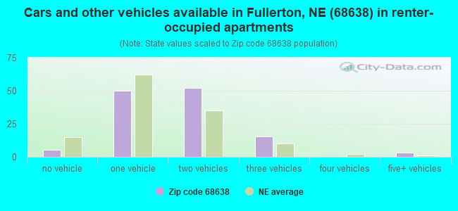 Cars and other vehicles available in Fullerton, NE (68638) in renter-occupied apartments